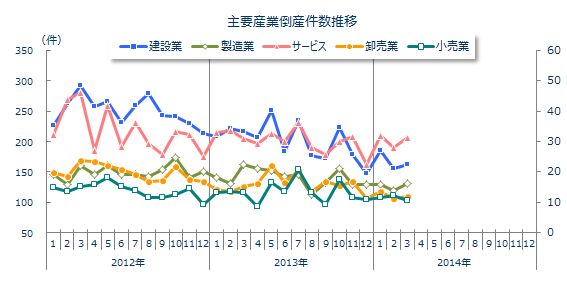 産業別倒産月次推移