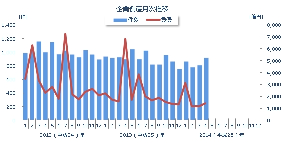 企業倒産月次推移