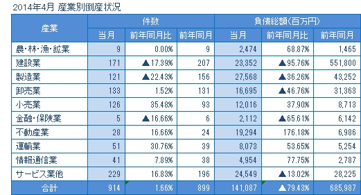 2014年4月の産業別倒産