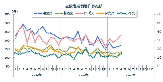 産業別倒産月次推移