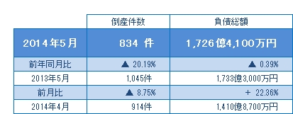2014年5月の全国企業倒産834件 5月としては23年ぶりの900件割れ