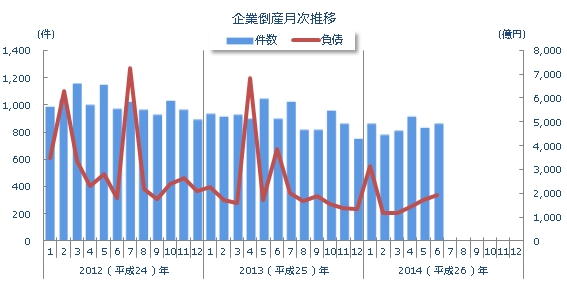 企業倒産月次推移