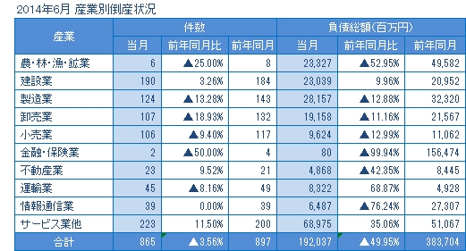 2014年6月の産業別倒産