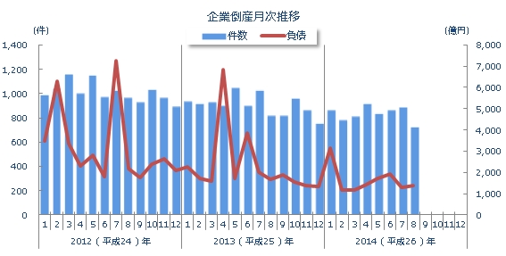 企業倒産月次推移