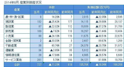2014年8月の産業別倒産