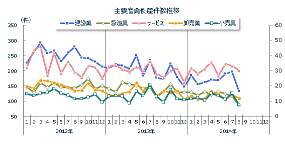 産業別倒産月次推移