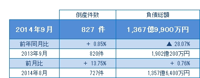 2014年9月の倒産