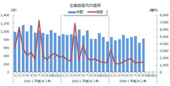 企業倒産月次推移