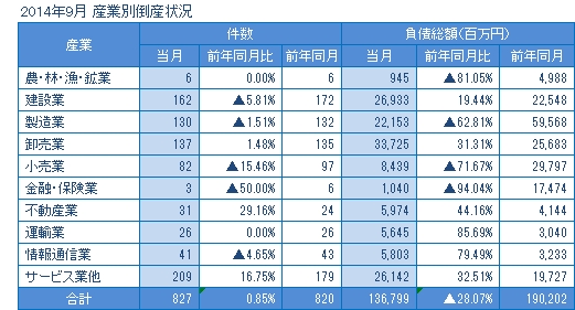 2014年9月の産業別倒産