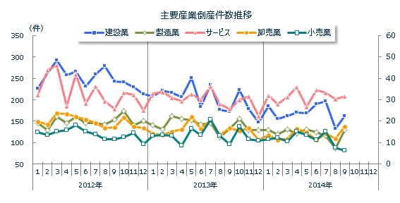 産業別倒産月次推移