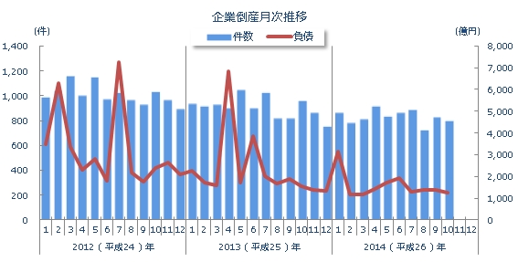 企業倒産月次推移