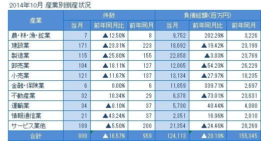 2014年10月の産業別倒産