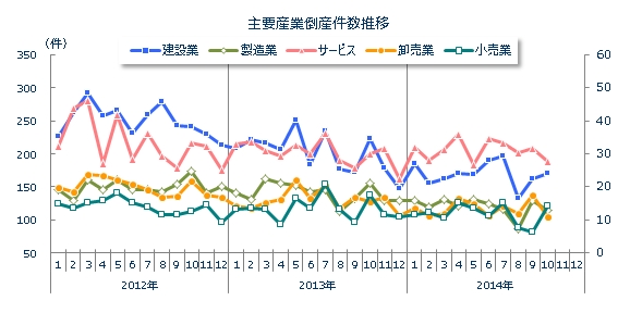 産業別倒産月次推移