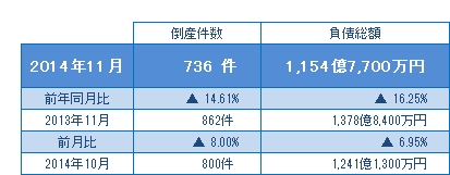 2014年11月の倒産