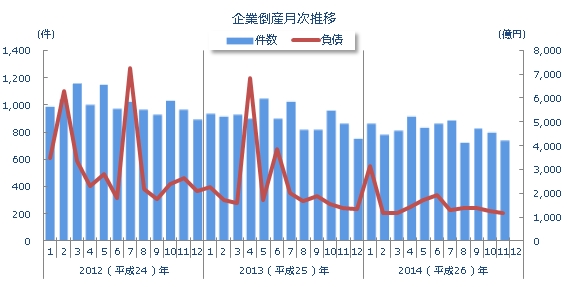 企業倒産月次推移
