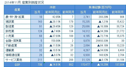 2014年11月の産業別倒産