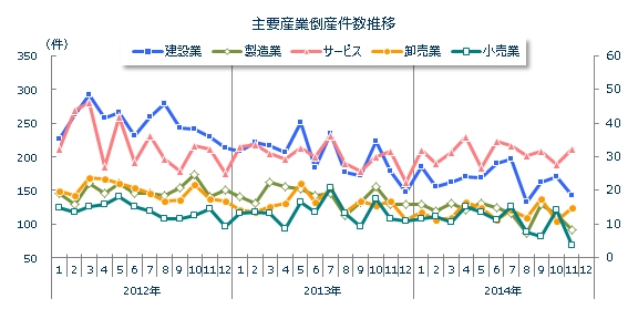 産業別倒産月次推移