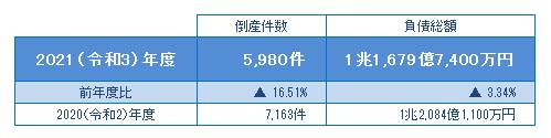 2021年度の倒産