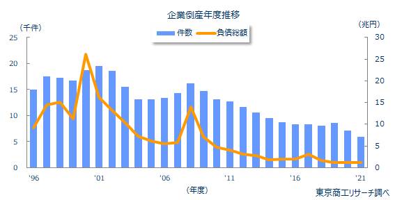 企業倒産年度推移