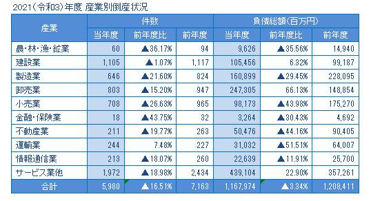 2021年度の産業別倒産