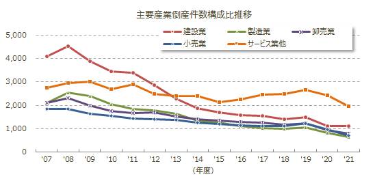 主要産業倒産年度推移