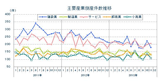 産業別倒産月次推移