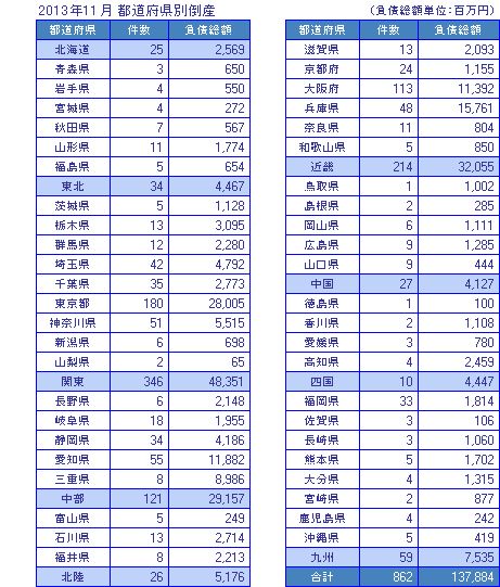 2013年11月の全国企業倒産862件 | 全国企業倒産状況 | 倒産