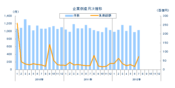 企業倒産月次推移