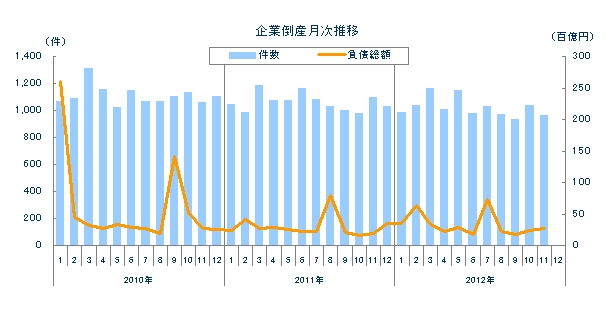 企業倒産月次推移