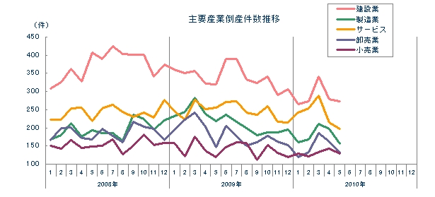 主要産業倒産件数推移