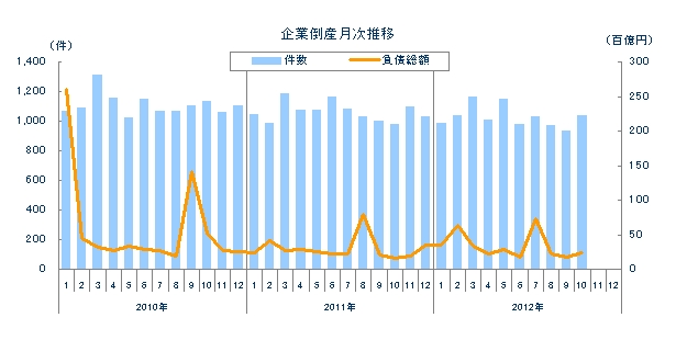 企業倒産月次推移