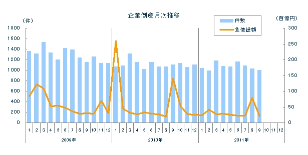 企業倒産月次推移