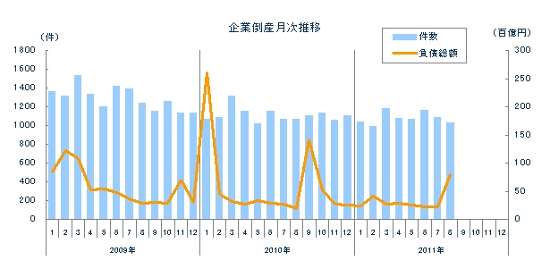 企業倒産月次推移