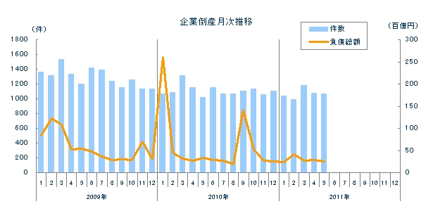 企業倒産月次推移
