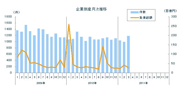 企業倒産月次推移