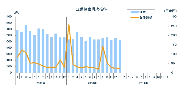 企業倒産月次推移