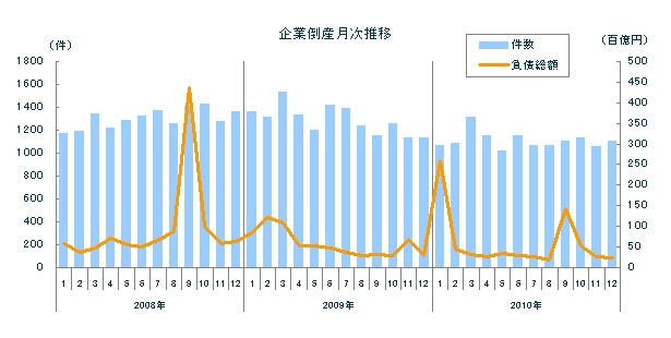 2010年〜2013年 (平成22年〜平成25年) 計4点 外箱難あり 2010年（平成22年）12月度 全国企業倒産状況 | 全国企業倒産状況