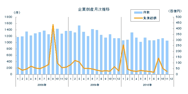 企業倒産月次推移