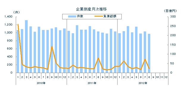 企業倒産月次推移