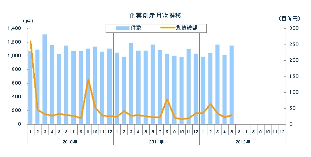 企業倒産月次推移