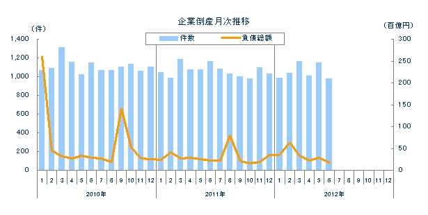 企業倒産月次推移