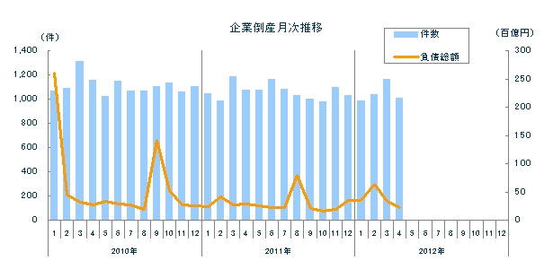 企業倒産月次推移