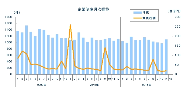 企業倒産月次推移