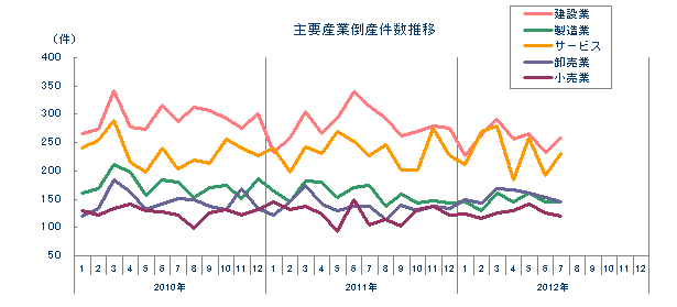主要産業倒産件数推移