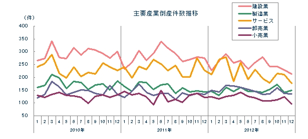 主要産業倒産件数推移