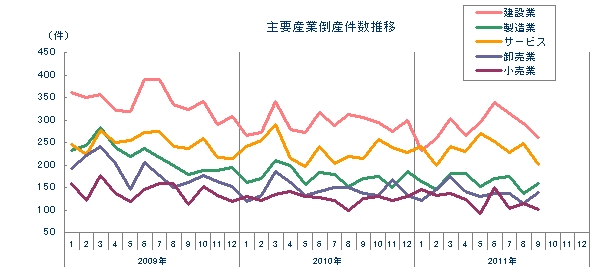 主要産業倒産件数推移