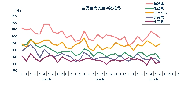 主要産業倒産件数推移
