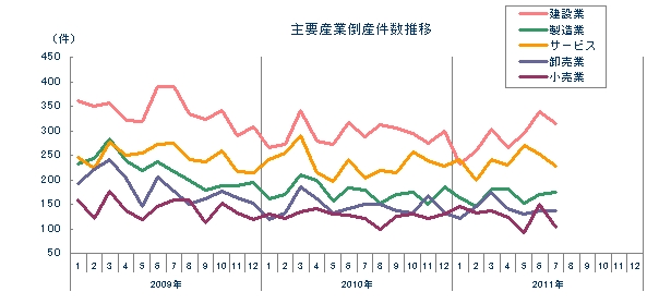 主要産業倒産件数推移