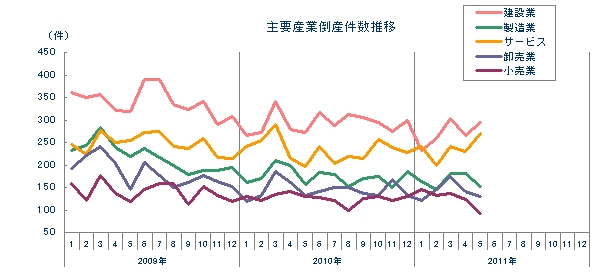 主要産業倒産件数推移