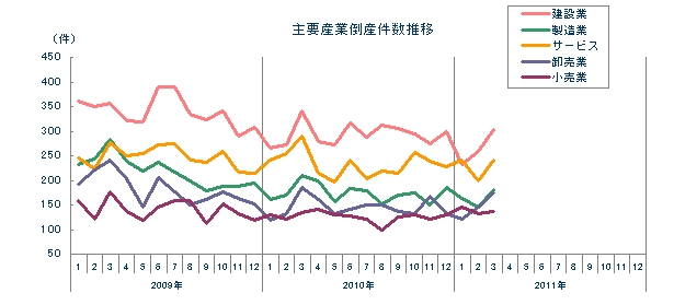 主要産業倒産件数推移